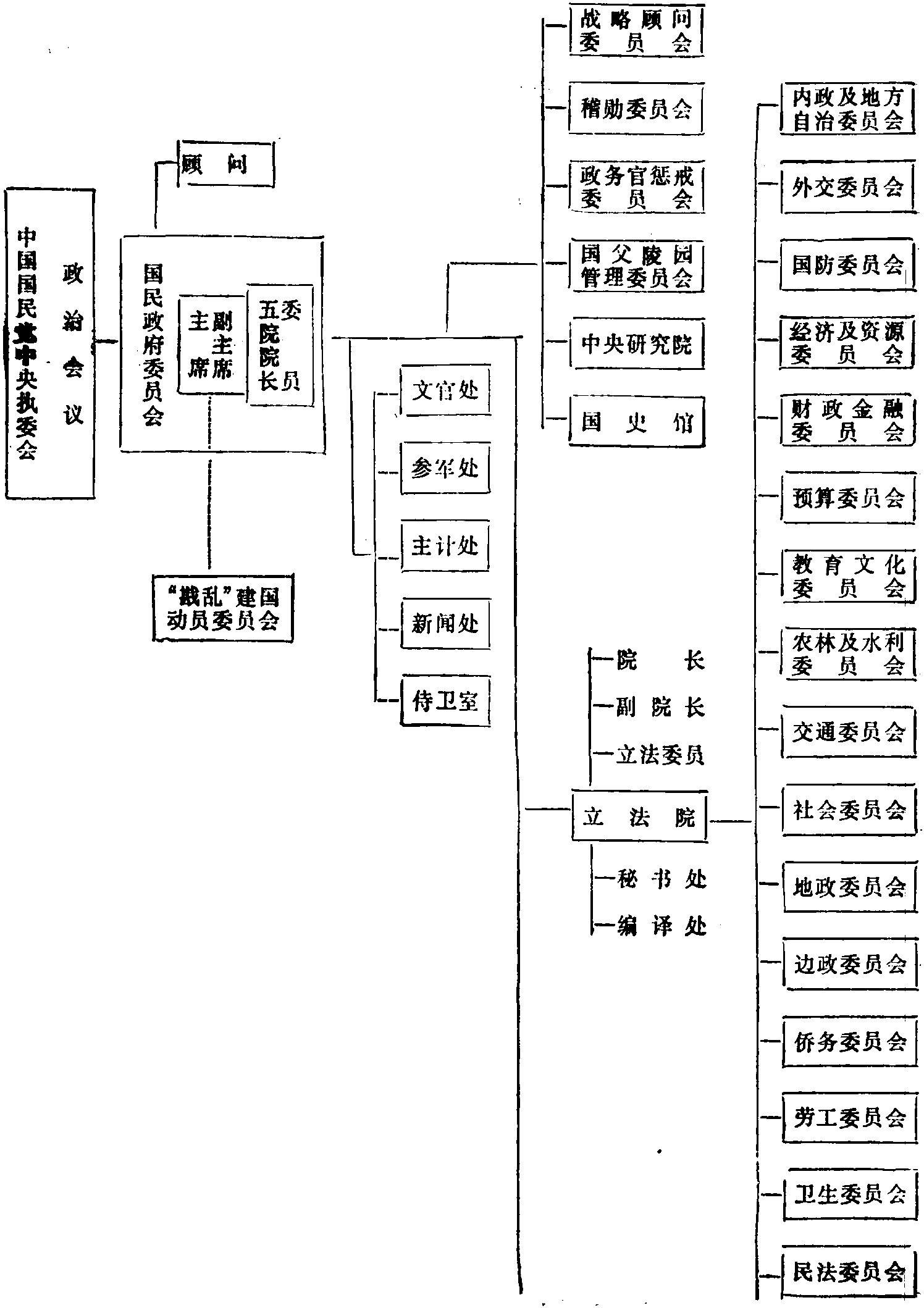 四、南京國(guó)民政府中央職官志四